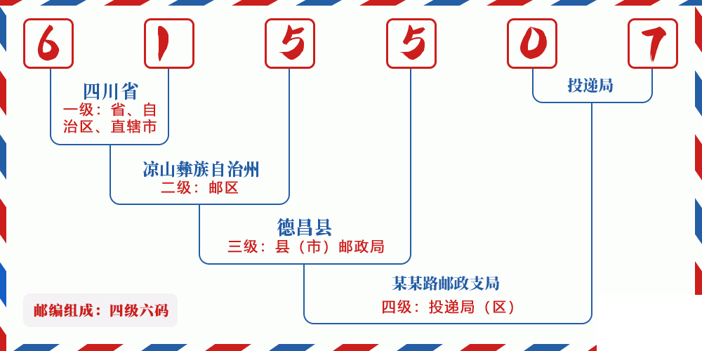邮编615507含义