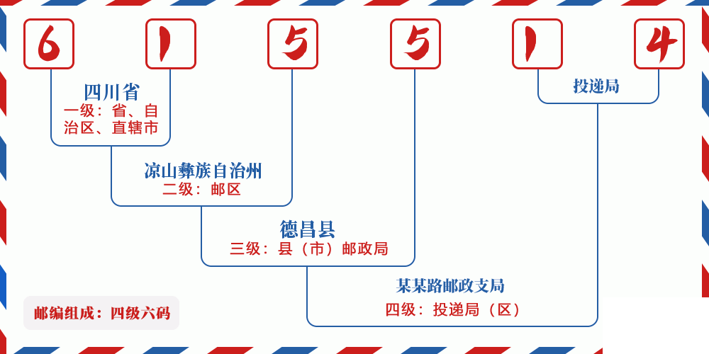 邮编615514含义
