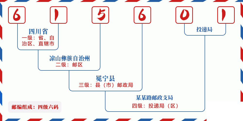 邮编615601含义