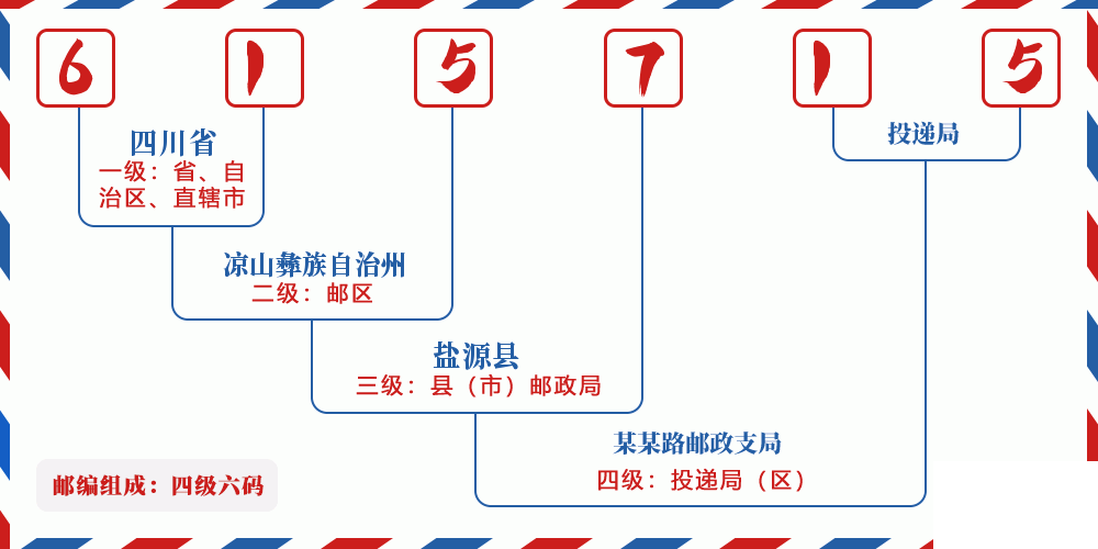 邮编615715含义