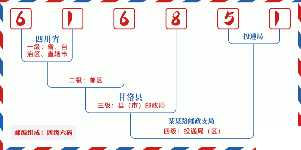 邮编616851含义