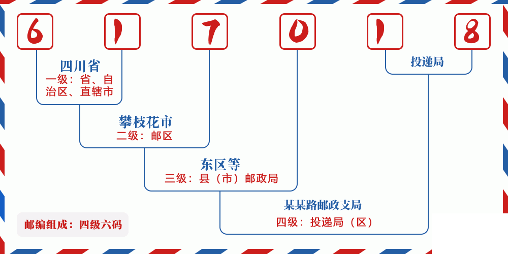 邮编617018含义