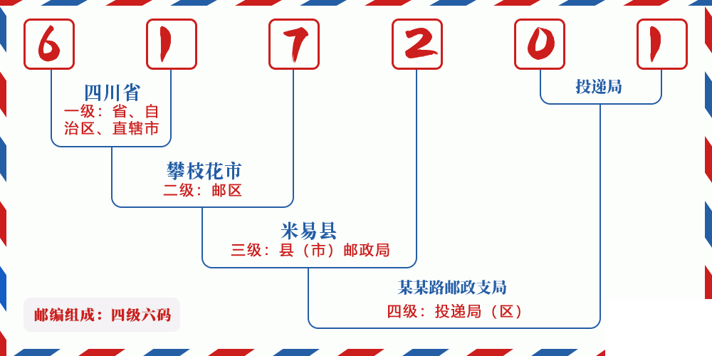 邮编617201含义