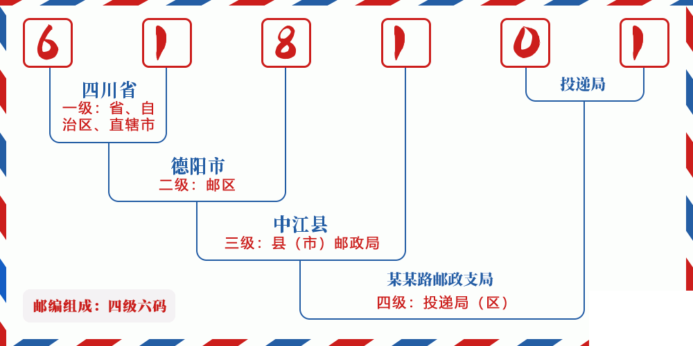 邮编618101含义