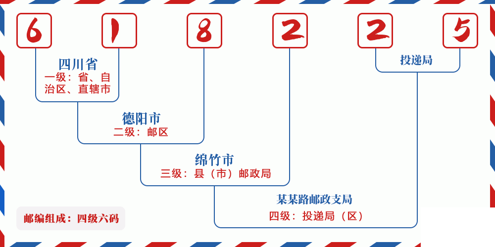 邮编618225含义