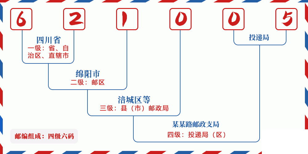 邮编621005含义