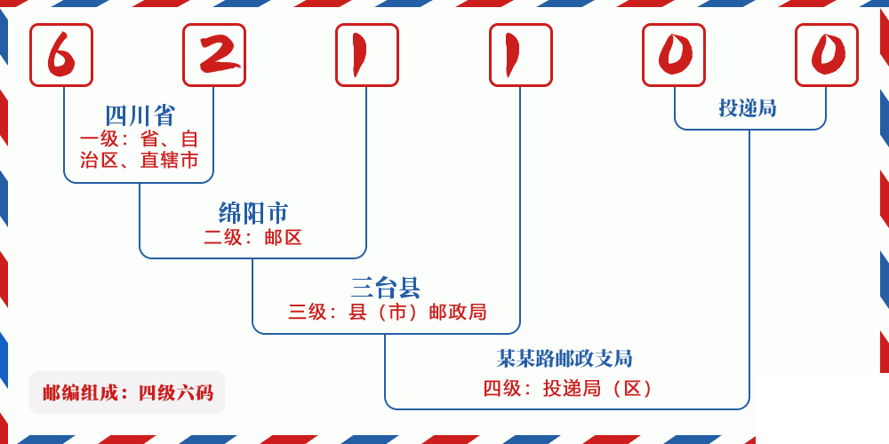 邮编621100含义