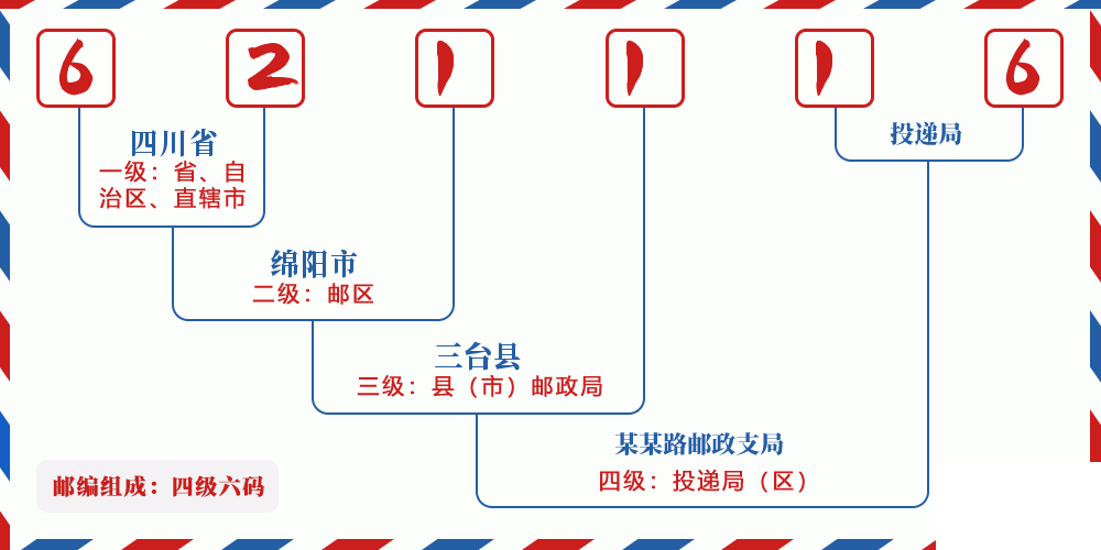 邮编621116含义
