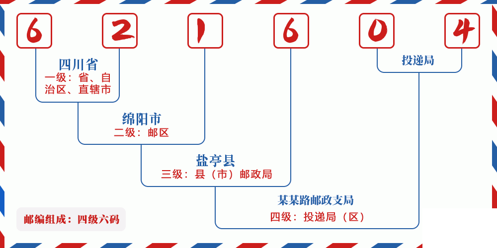 邮编621604含义