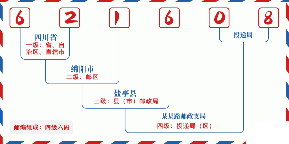 邮编621608含义