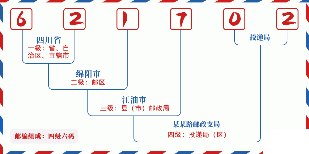邮编621702含义