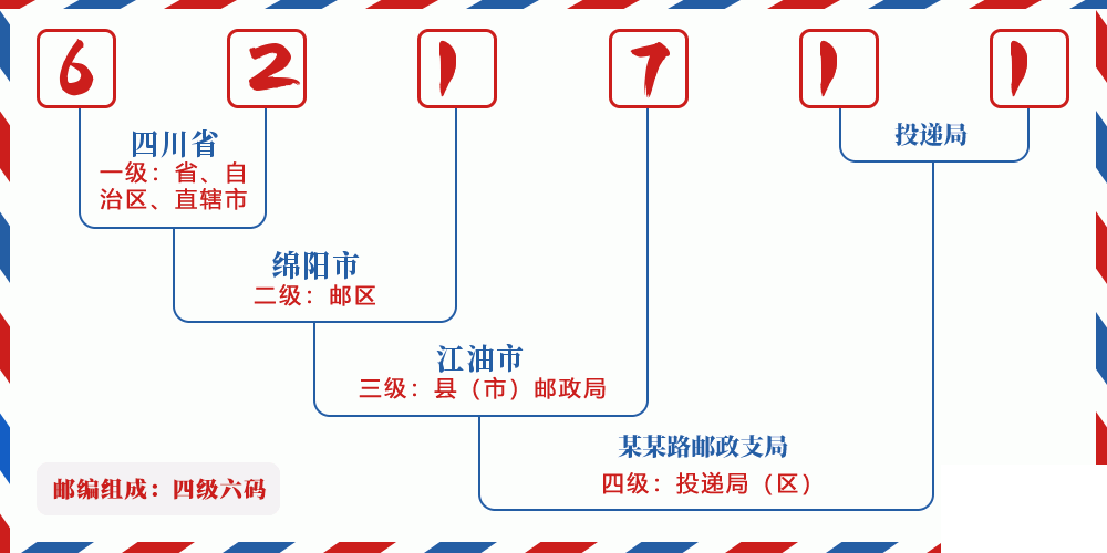 邮编621711含义