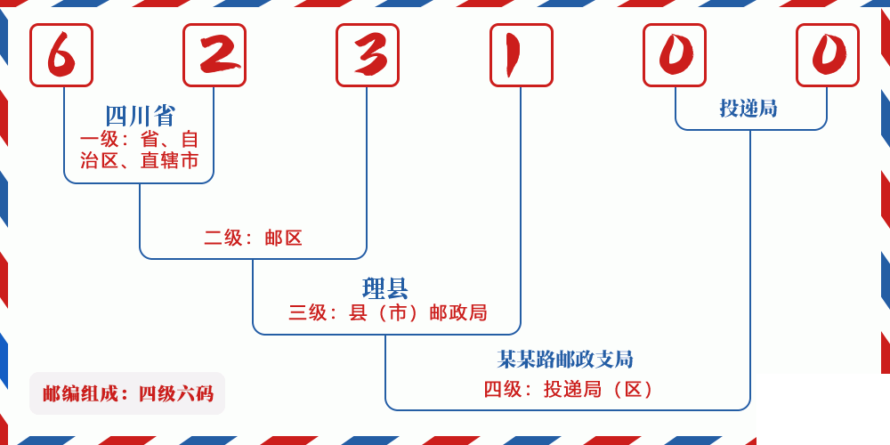 邮编623100含义