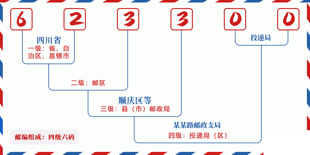 邮编623300含义