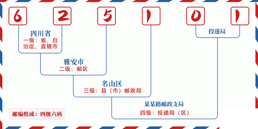 邮编625101含义