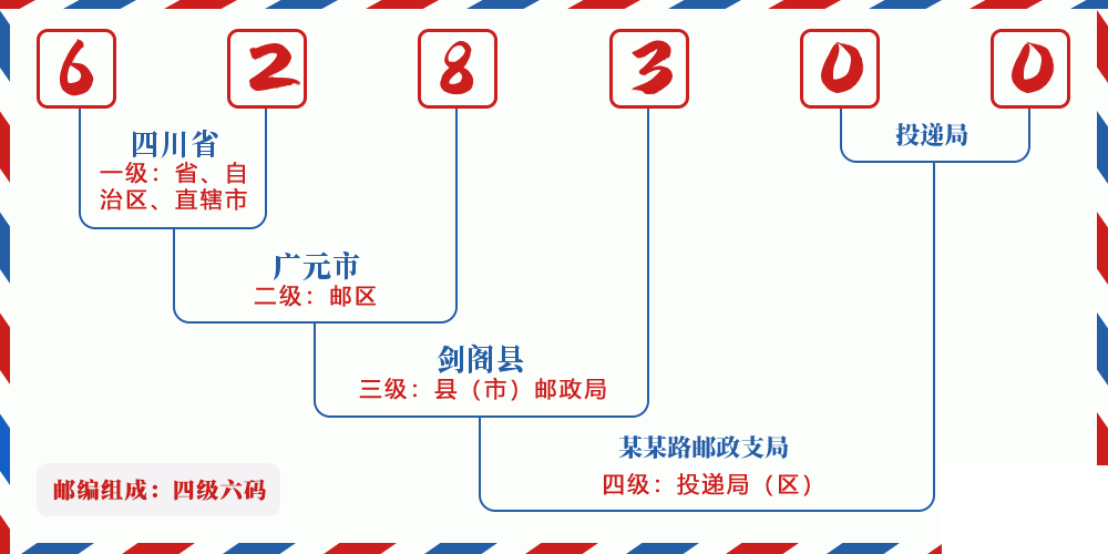 邮编628300含义