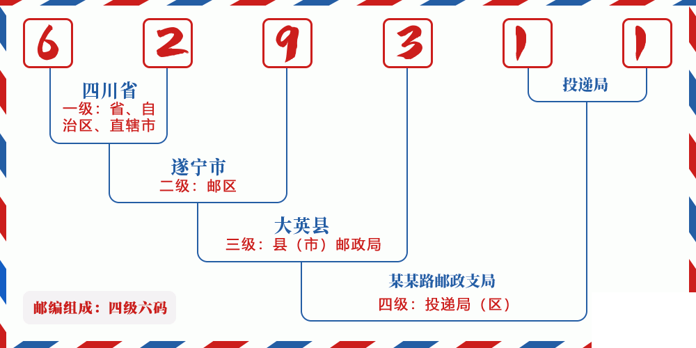 邮编629311含义