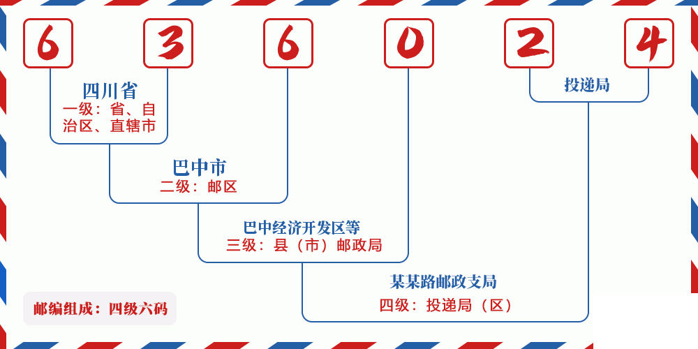 邮编636024含义
