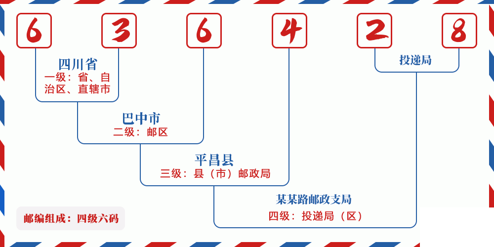 邮编636428含义