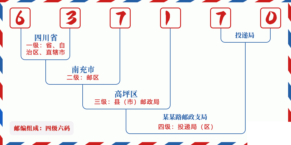 邮编637170含义