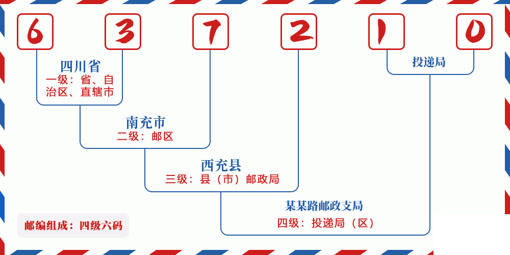邮编637210含义