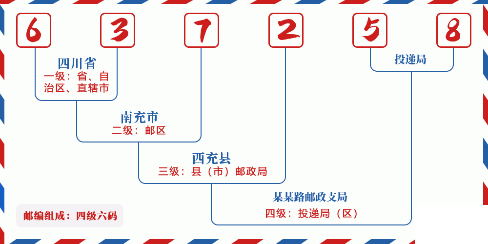 邮编637258含义
