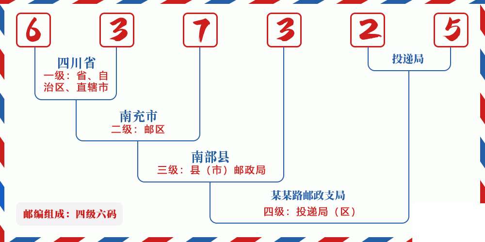 邮编637325含义