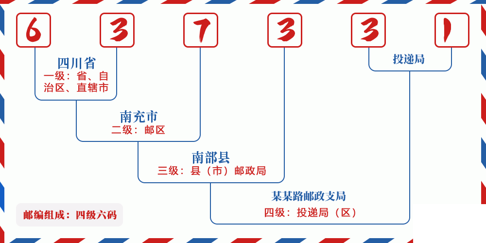 邮编637331含义
