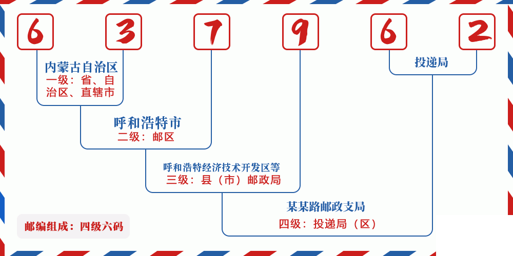 邮编637962含义