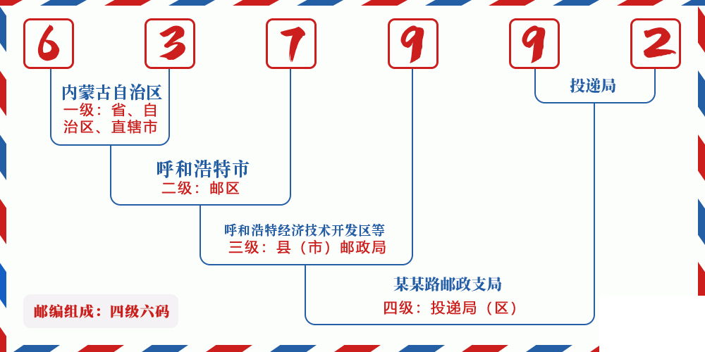 邮编637992含义