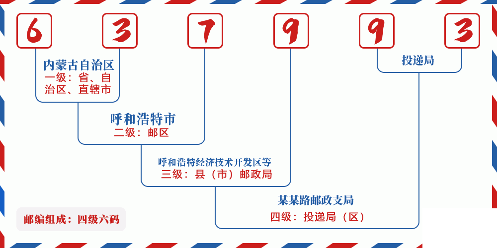 邮编637993含义