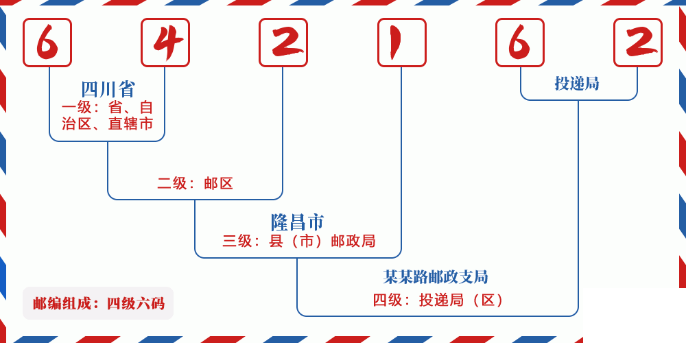 邮编642162含义