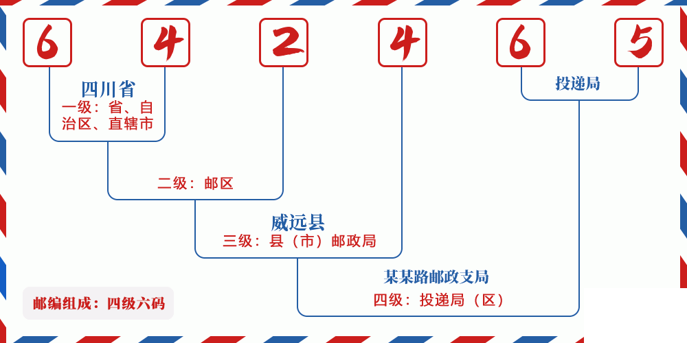 邮编642465含义