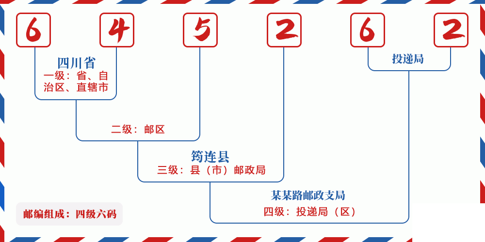 邮编645262含义