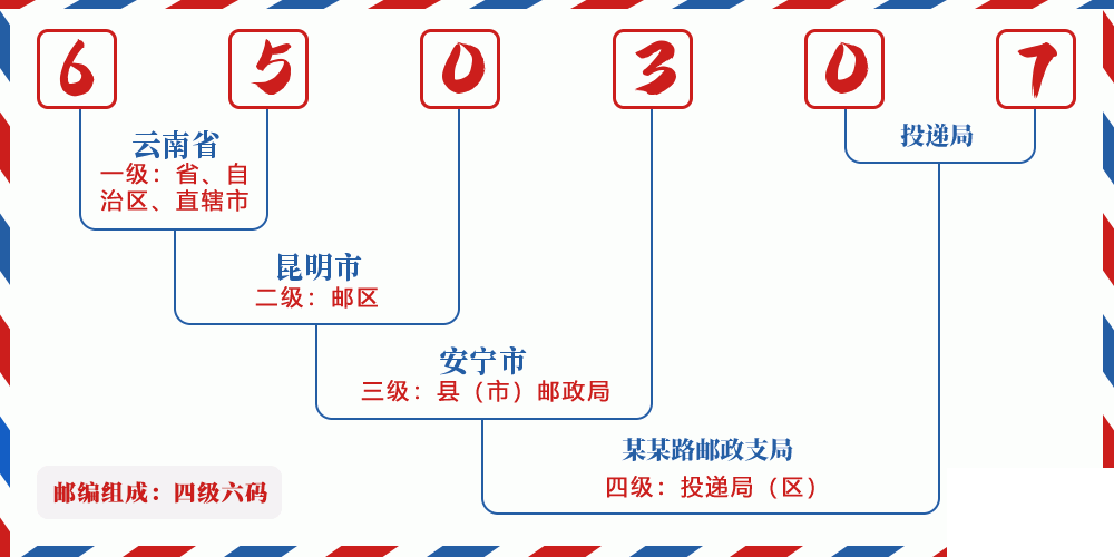 邮编650307含义