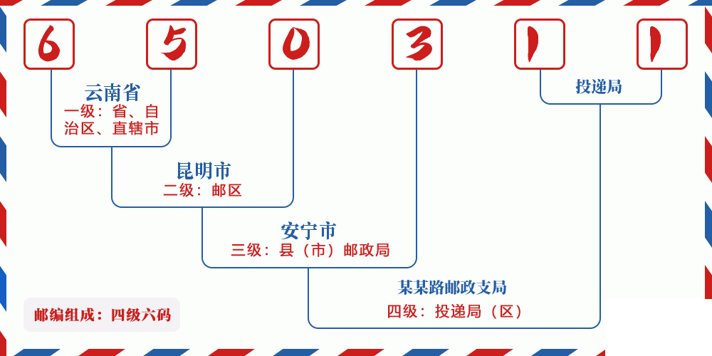 邮编650311含义