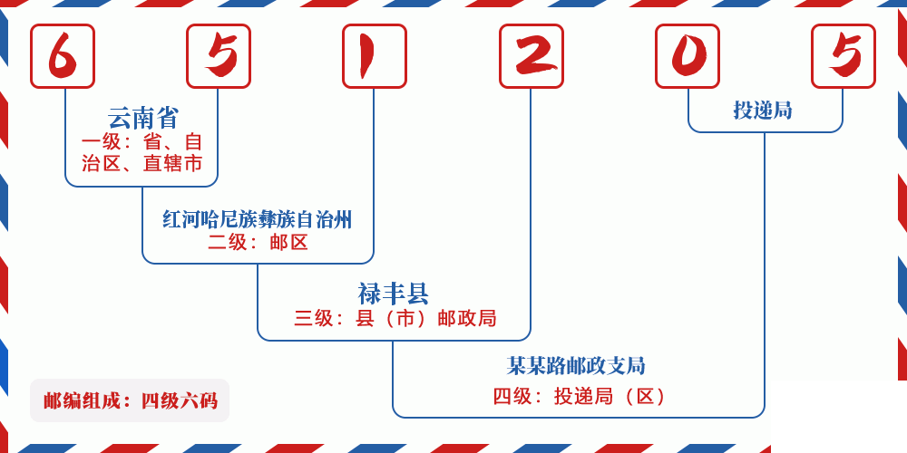 邮编651205含义