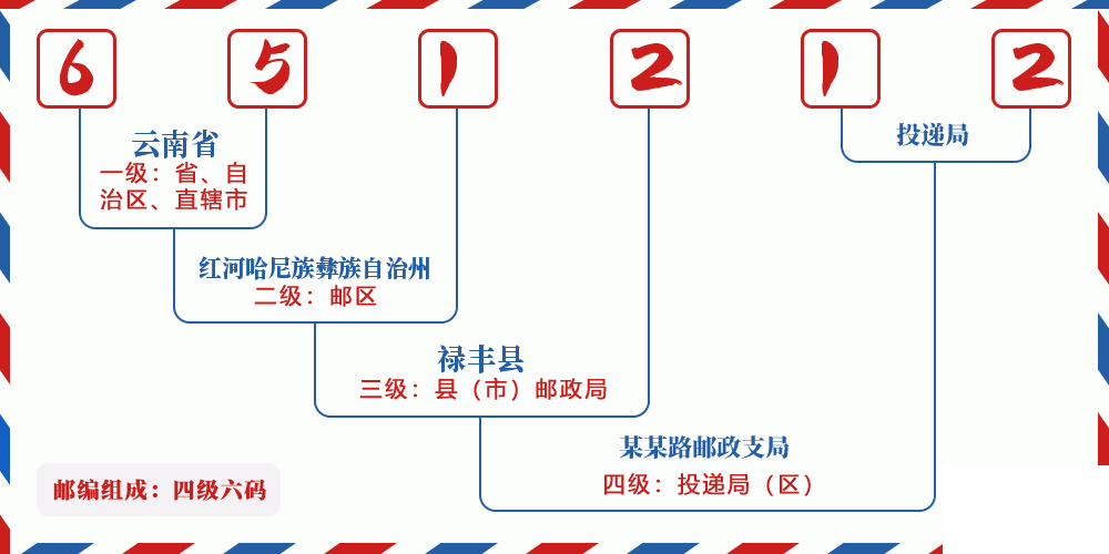 邮编651212含义