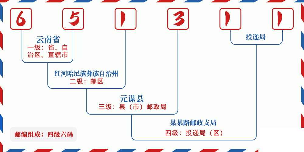 邮编651311含义