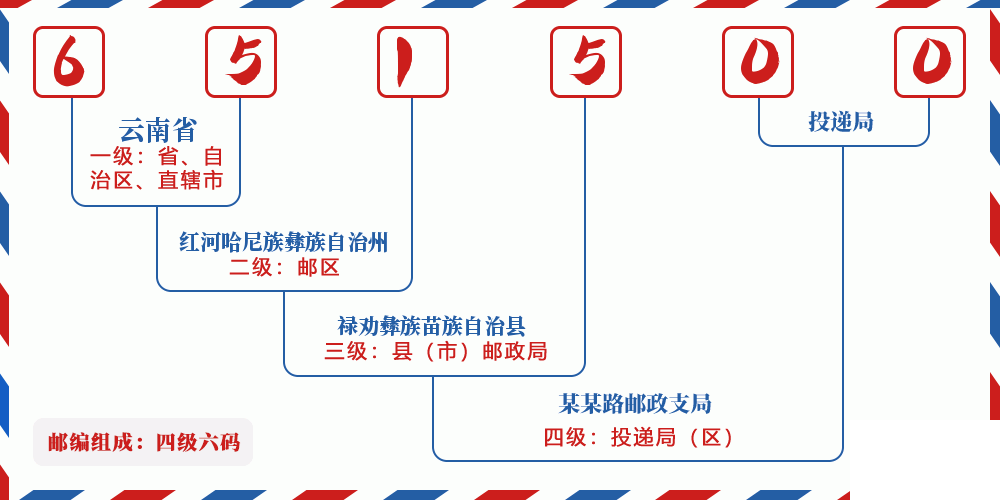 邮编651500含义