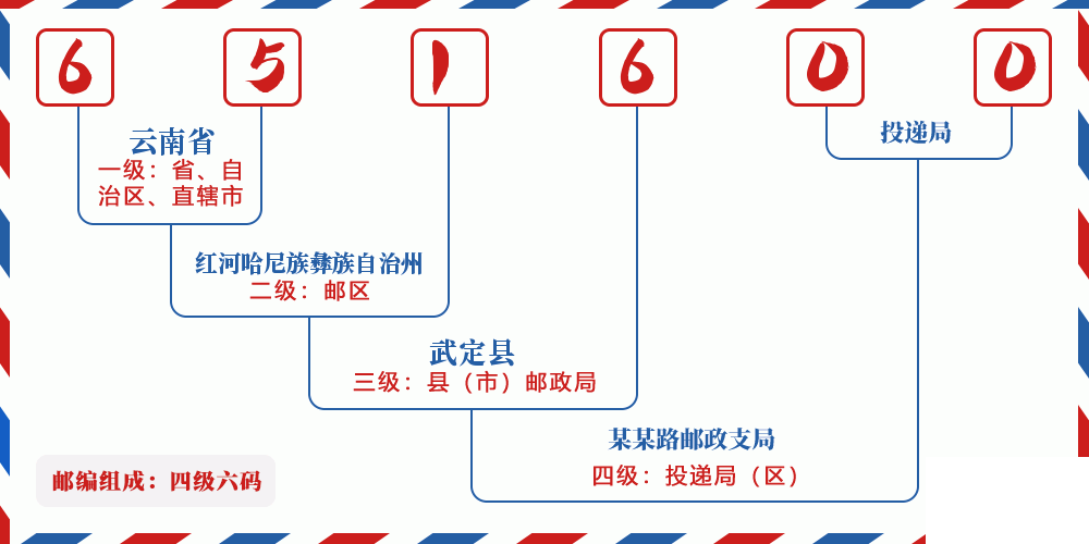 邮编651600含义