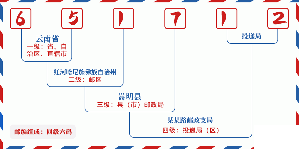 邮编651712含义