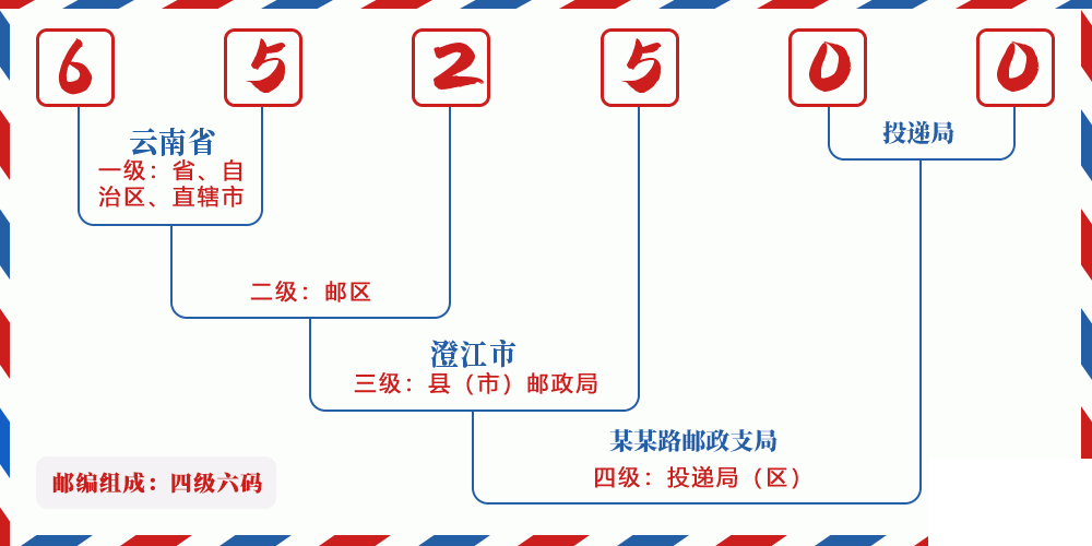 邮编652500含义