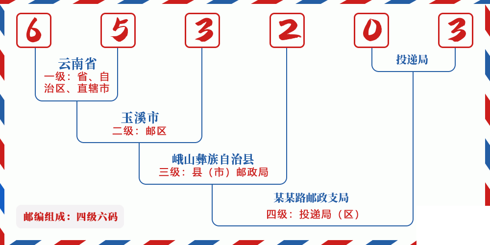 邮编653203含义