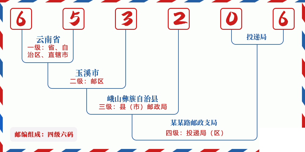 邮编653206含义