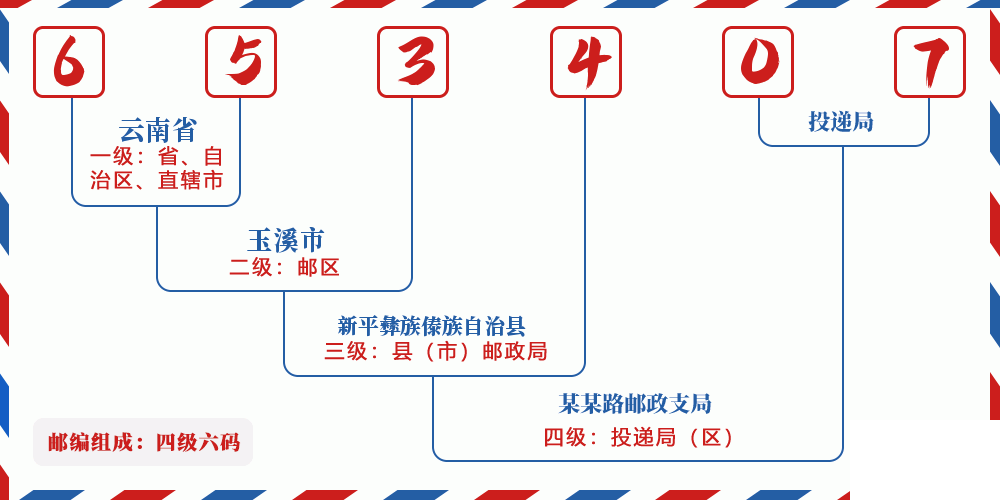 邮编653407含义