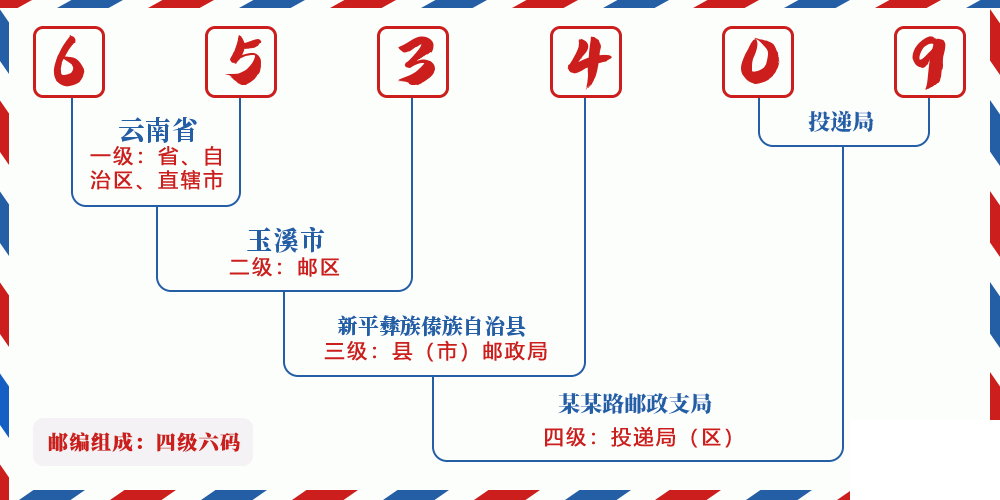 邮编653409含义