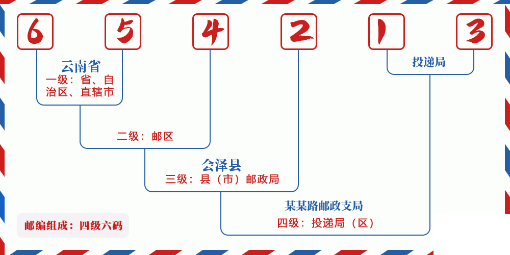 邮编654213含义