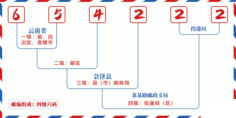 邮编654222含义