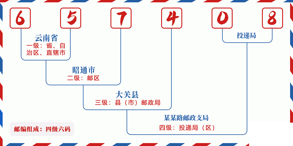 邮编657408含义